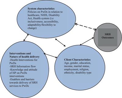 “God is my only health insurance”: a mixed-methods study on the experiences of persons with disability in accessing sexual and reproductive health services in Ghana